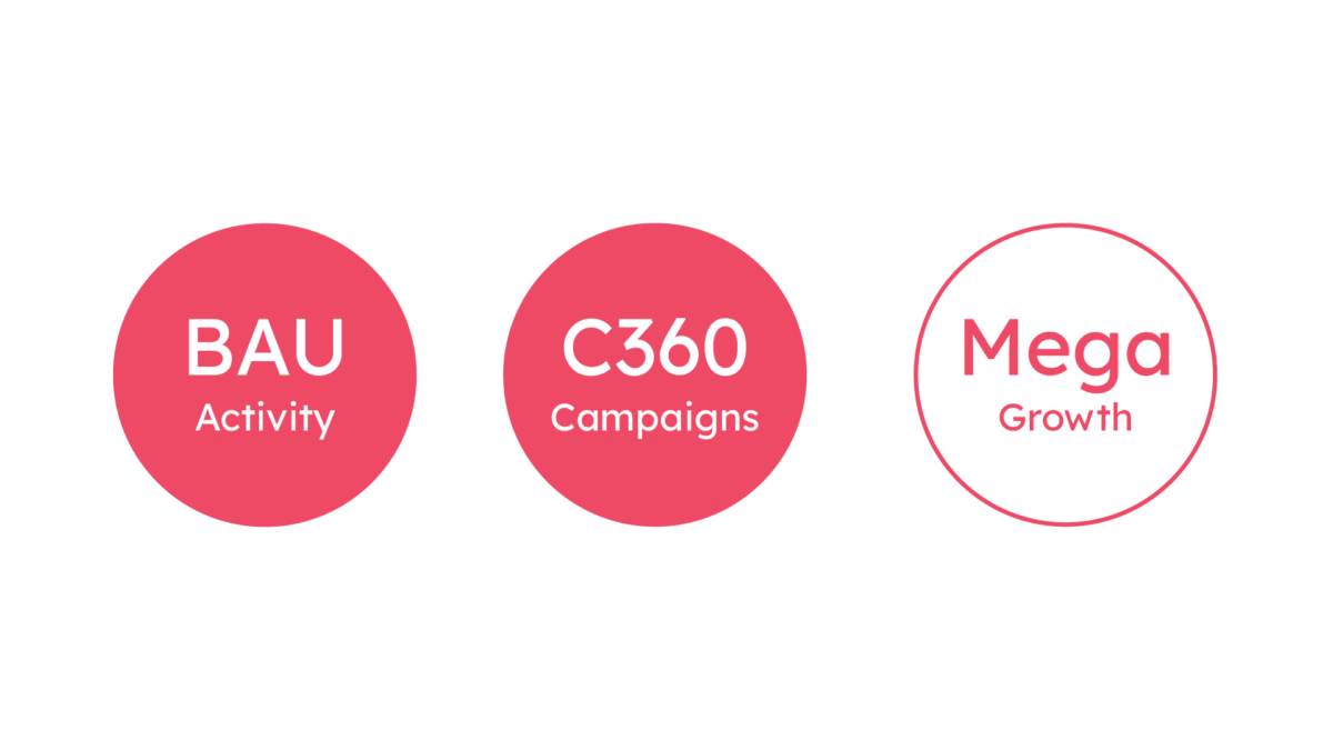 c360 mega growth explanation