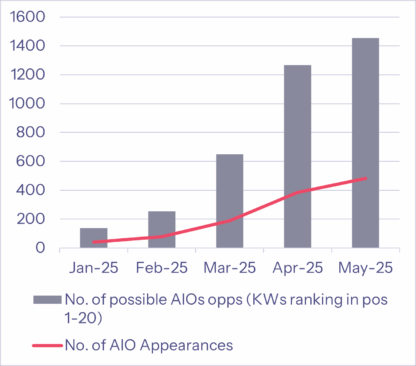 AIO opportunity and analysis graph