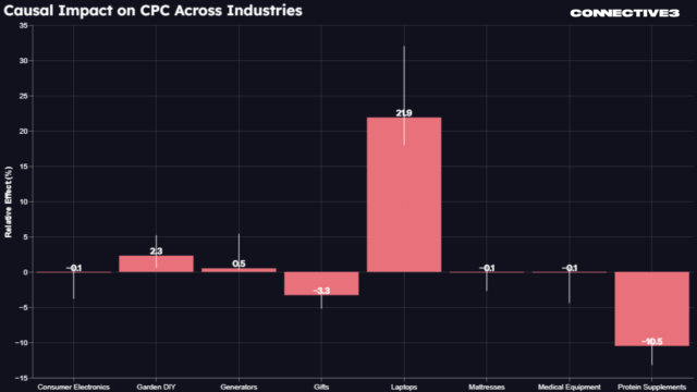 Casual Impact on CPC across industries (1)